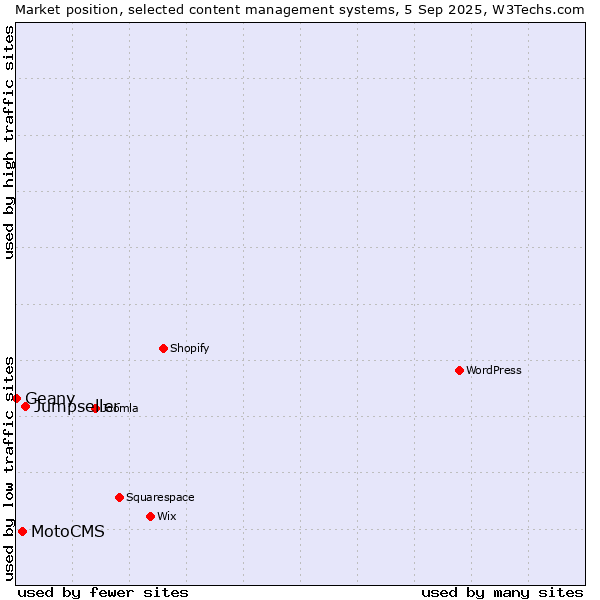 Market position of Jumpseller vs. MotoCMS vs. Geany