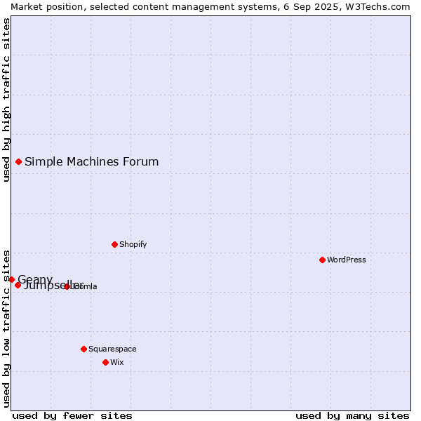 Market position of Simple Machines Forum vs. Jumpseller vs. Geany