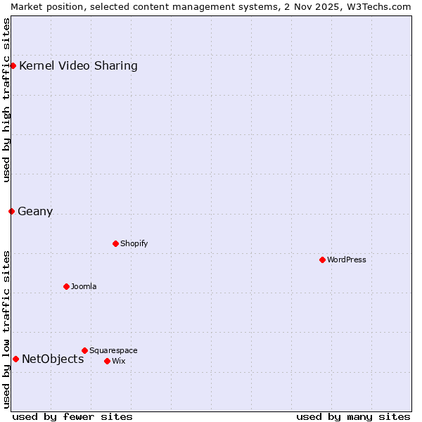 Market position of NetObjects vs. Kernel Video Sharing vs. Geany