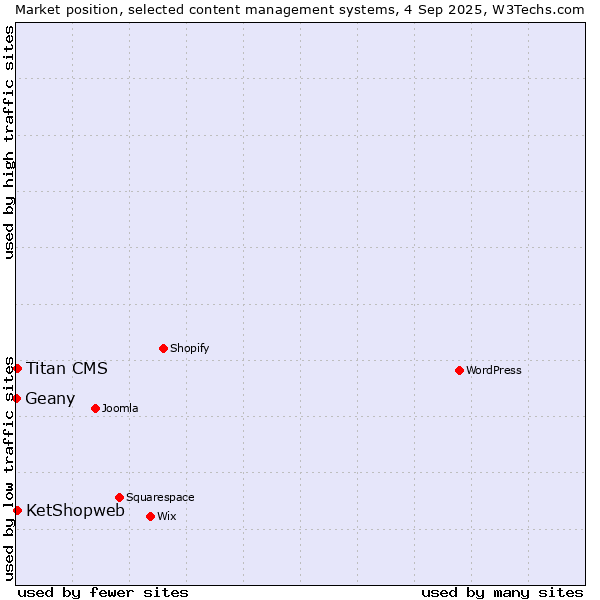 Market position of KetShopweb vs. Titan CMS vs. Geany