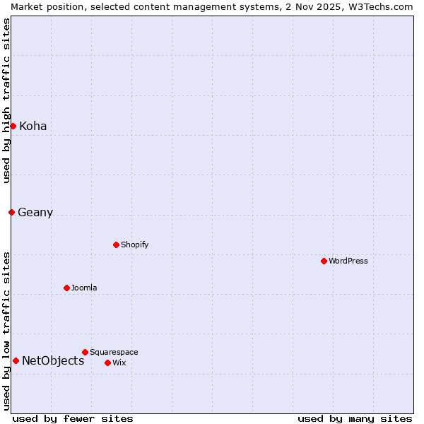 Market position of NetObjects vs. Koha vs. Geany