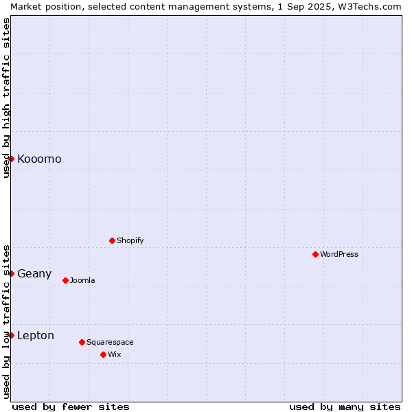 Market position of Geany vs. Lepton vs. Kooomo