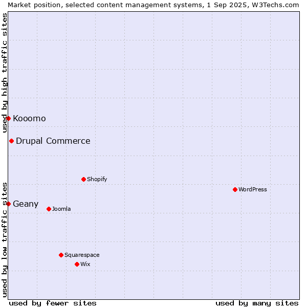 Market position of Drupal Commerce vs. Geany vs. Kooomo