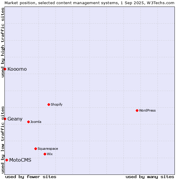 Market position of MotoCMS vs. Geany vs. Kooomo