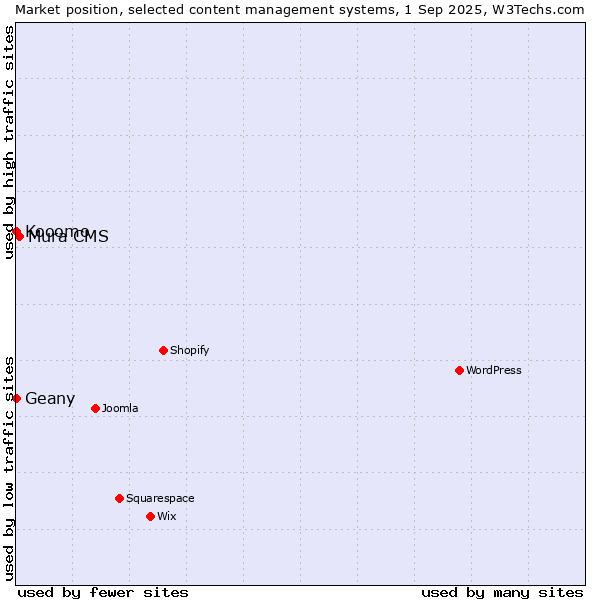 Market position of Mura CMS vs. Geany vs. Kooomo