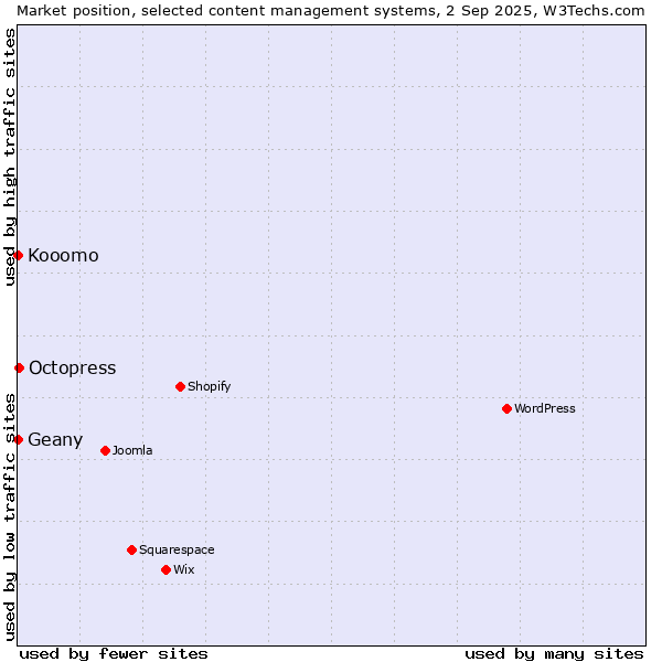Market position of Octopress vs. Geany vs. Kooomo
