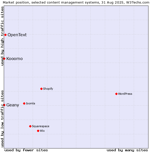 Market position of OpenText vs. Geany vs. Kooomo