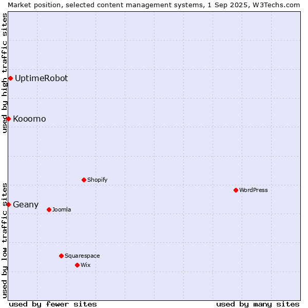 Market position of UptimeRobot vs. Geany vs. Kooomo