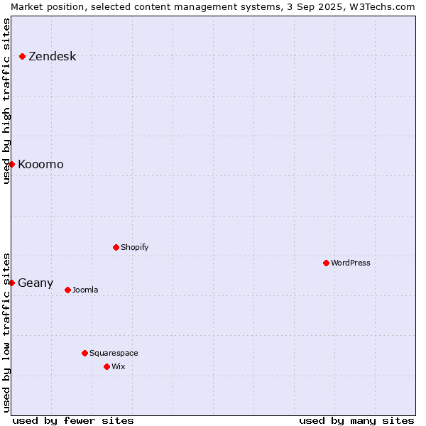Market position of Zendesk vs. Geany vs. Kooomo