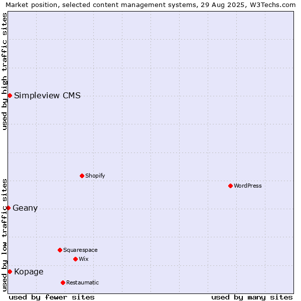 Market position of Kopage vs. Simpleview CMS vs. Geany