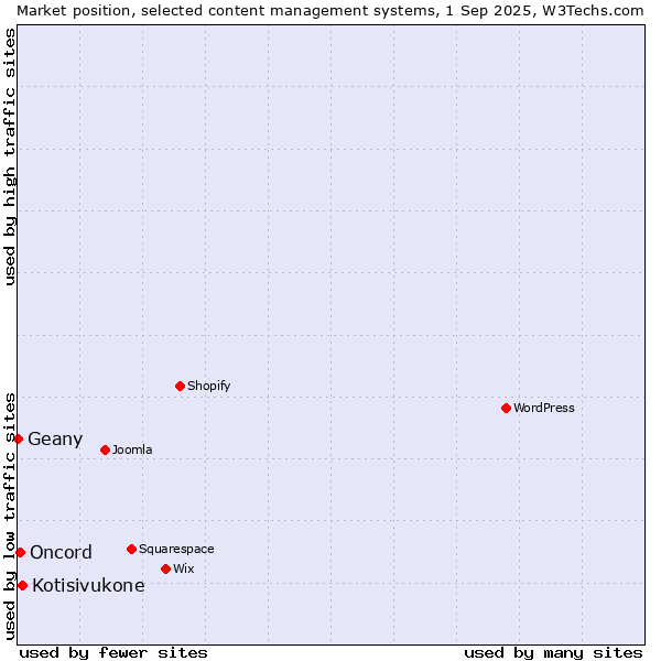 Market position of Kotisivukone vs. Oncord vs. Geany