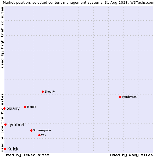 Market position of Tymbrel vs. Kuick vs. Geany