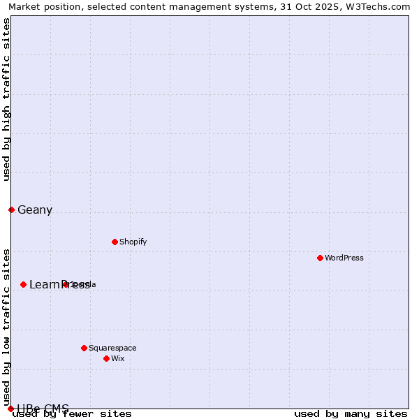 Market position of LearnPress vs. Geany vs. LiBe CMS