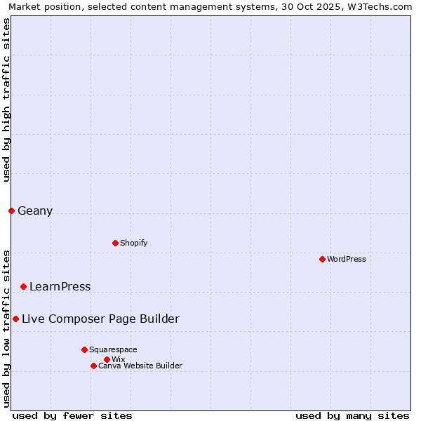 Market position of LearnPress vs. Live Composer Page Builder vs. Geany