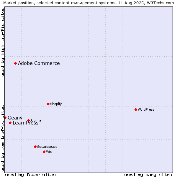 Market position of Adobe Commerce vs. LearnPress vs. Geany
