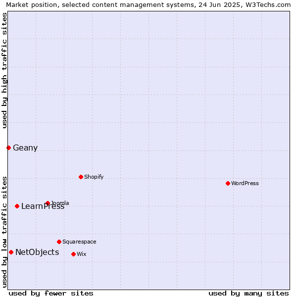 Market position of LearnPress vs. NetObjects vs. Geany