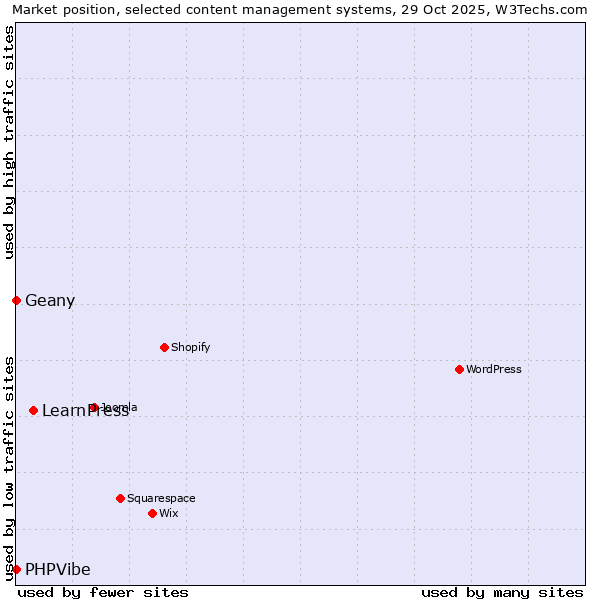 Market position of LearnPress vs. Geany vs. PHPVibe