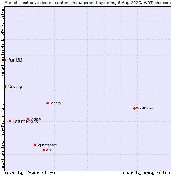 Market position of LearnPress vs. Geany vs. PunBB