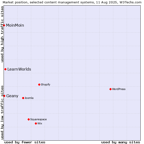 Market position of LearnWorlds vs. Geany vs. MoinMoin