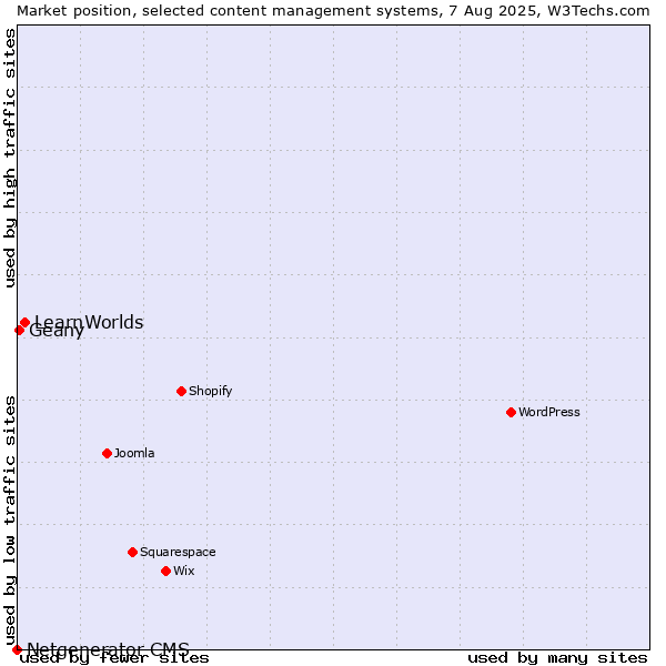 Market position of LearnWorlds vs. Geany vs. Netgenerator CMS
