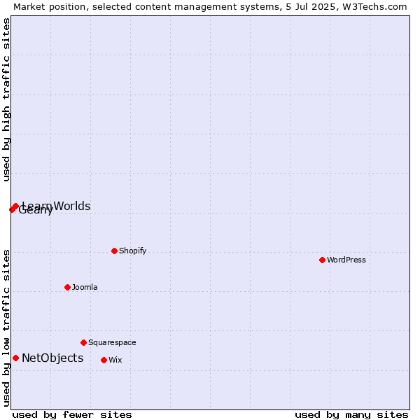 Market position of NetObjects vs. LearnWorlds vs. Geany