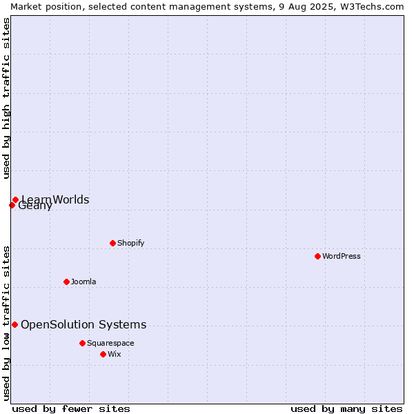 Market position of LearnWorlds vs. OpenSolution Systems vs. Geany