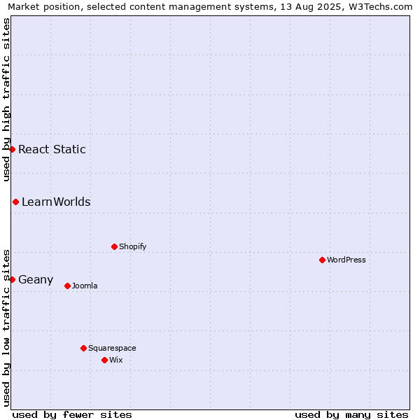 Market position of LearnWorlds vs. React Static vs. Geany