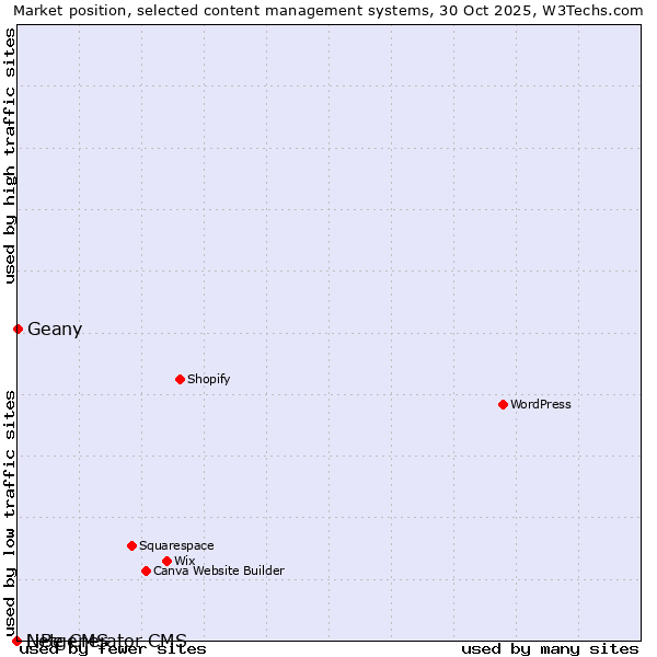 Market position of Geany vs. LiBe CMS vs. Netgenerator CMS