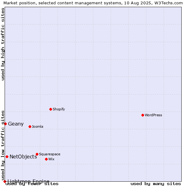 Market position of NetObjects vs. Geany vs. Lightmon Engine