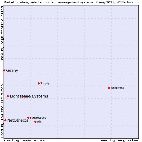 Market position of Lightspeed Systems vs. NetObjects vs. Geany