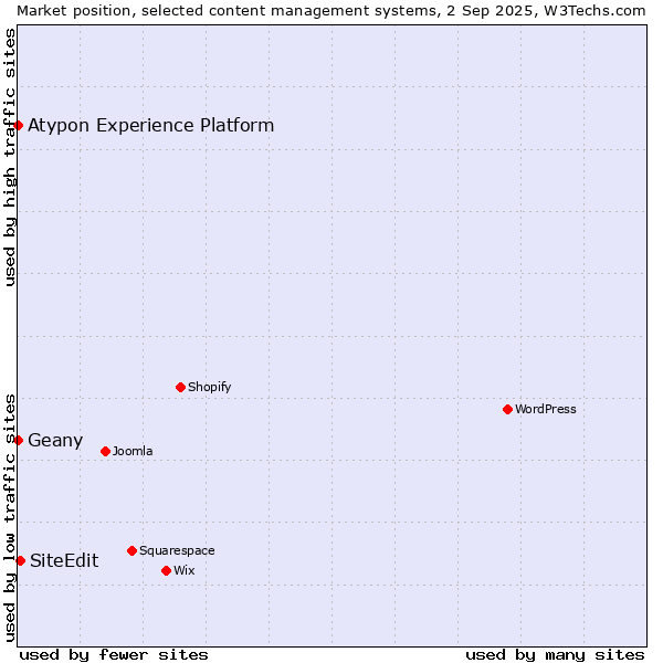 Market position of SiteEdit vs. Geany vs. Atypon Experience Platform