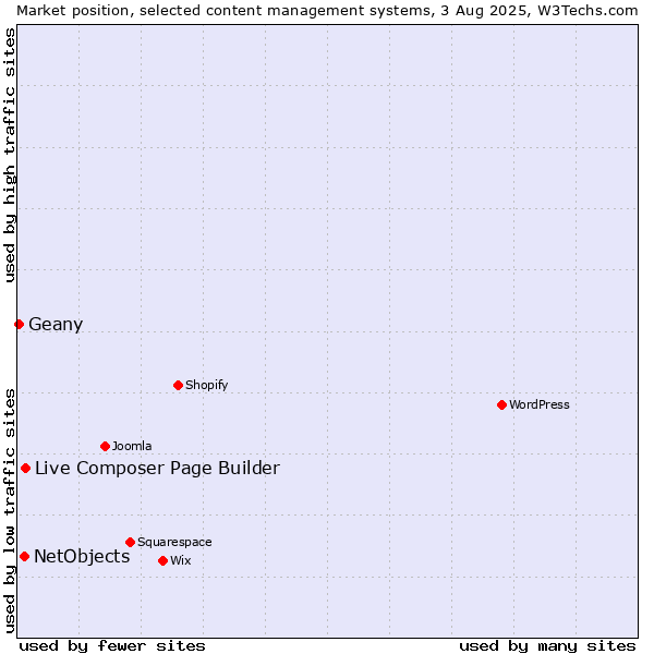 Market position of Live Composer Page Builder vs. NetObjects vs. Geany