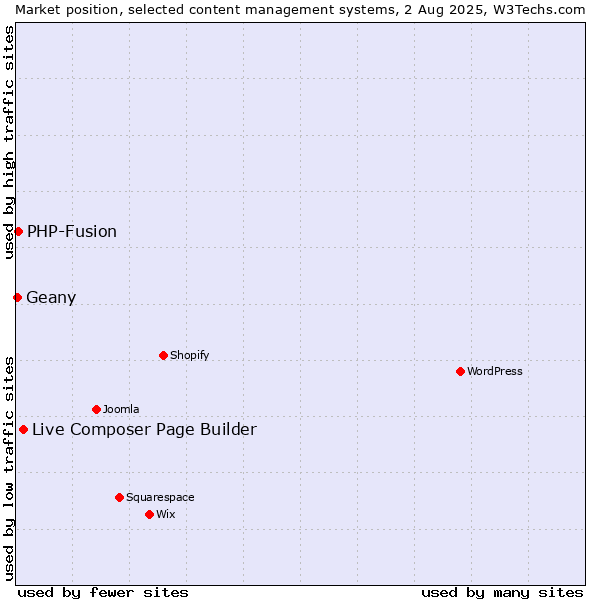 Market position of Live Composer Page Builder vs. PHP-Fusion vs. Geany