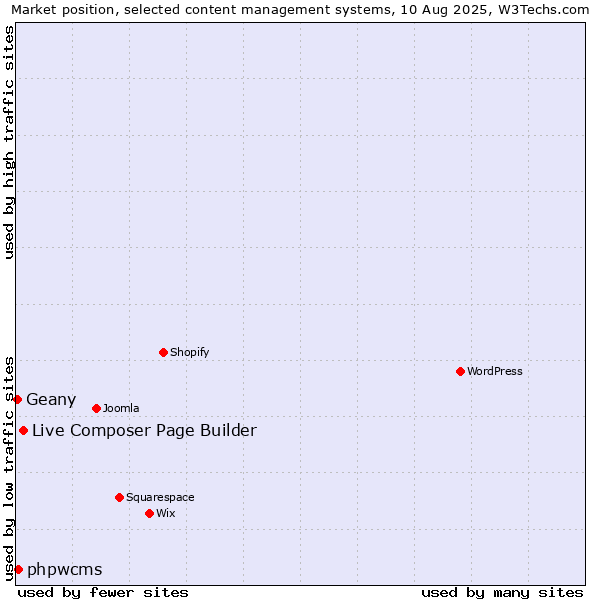Market position of Live Composer Page Builder vs. phpwcms vs. Geany