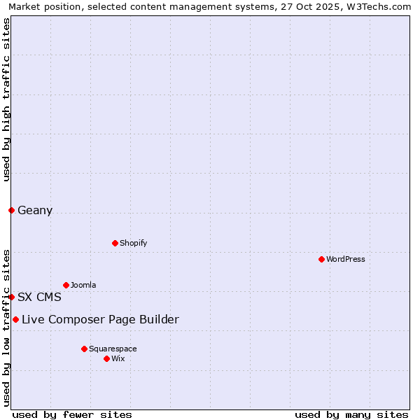 Market position of Live Composer Page Builder vs. Geany vs. SX CMS