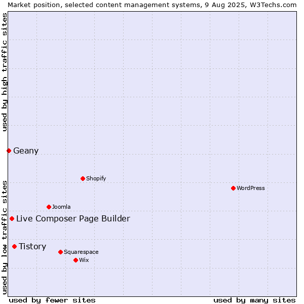 Market position of Tistory vs. Live Composer Page Builder vs. Geany