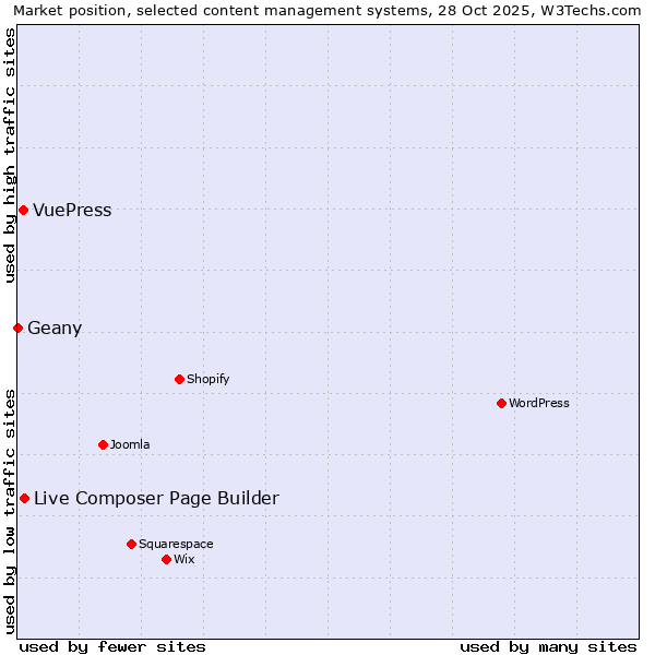 Market position of Live Composer Page Builder vs. VuePress vs. Geany