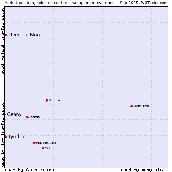 Market position of Livedoor Blog vs. Tymbrel vs. Geany