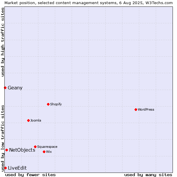 Market position of NetObjects vs. LiveEdit vs. Geany