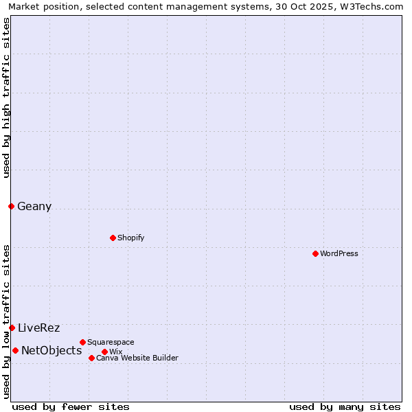 Market position of NetObjects vs. LiveRez vs. Geany