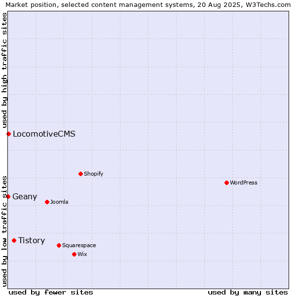 Market position of Tistory vs. LocomotiveCMS vs. Geany