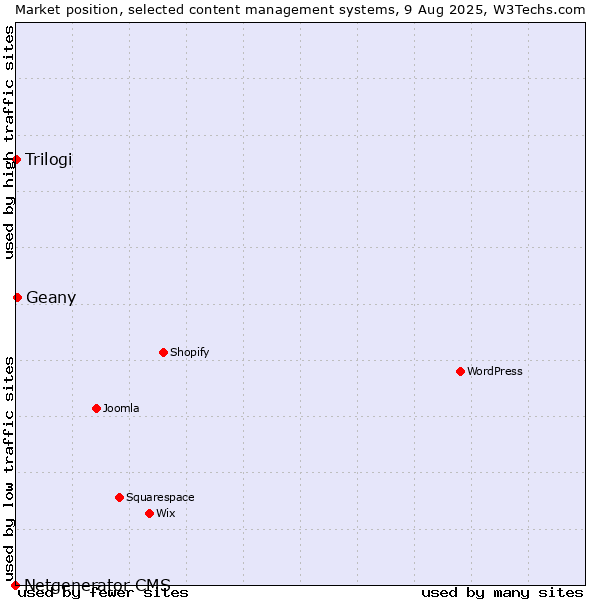 Market position of Geany vs. Trilogi vs. Netgenerator CMS