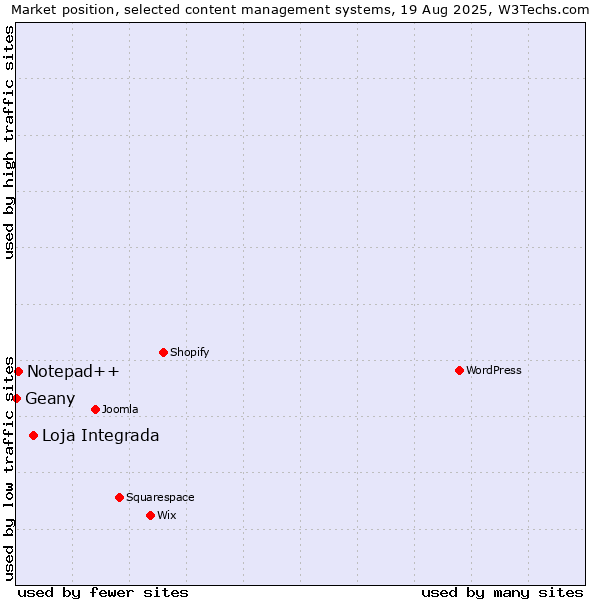 Market position of Loja Integrada vs. Notepad++ vs. Geany