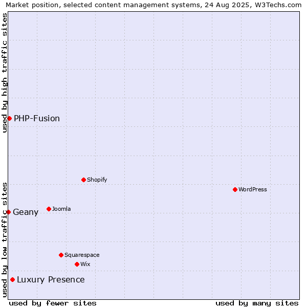 Market position of Luxury Presence vs. PHP-Fusion vs. Geany