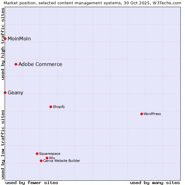 Market position of Adobe Commerce vs. Geany vs. MoinMoin