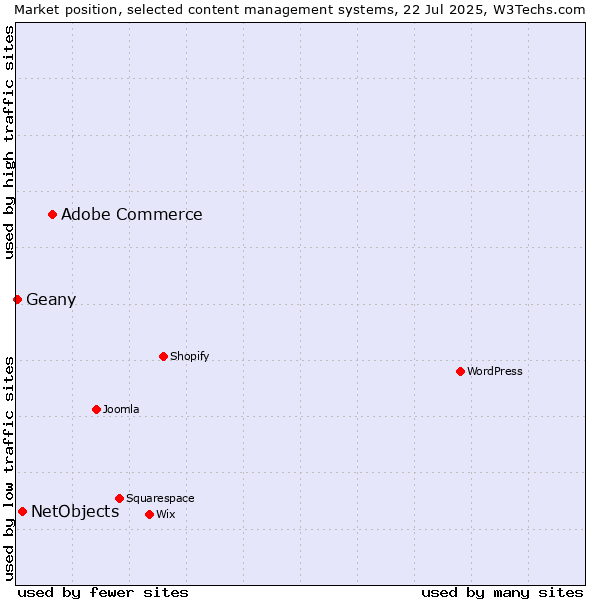 Market position of Adobe Commerce vs. NetObjects vs. Geany