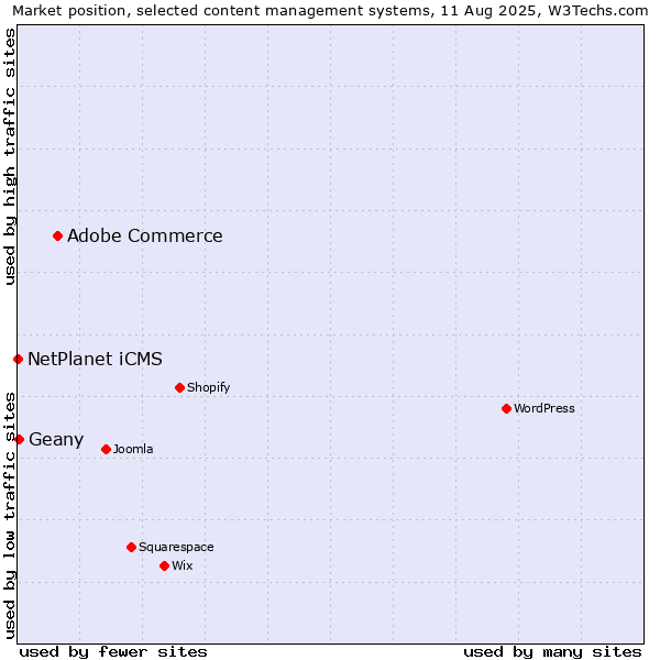 Market position of Adobe Commerce vs. Geany vs. NetPlanet iCMS
