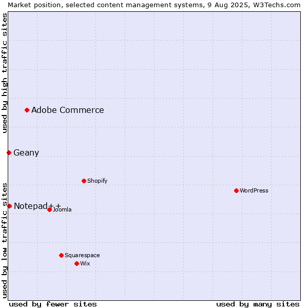 Market position of Adobe Commerce vs. Notepad++ vs. Geany