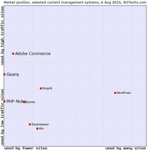 Market position of Adobe Commerce vs. PHP-Nuke vs. Geany