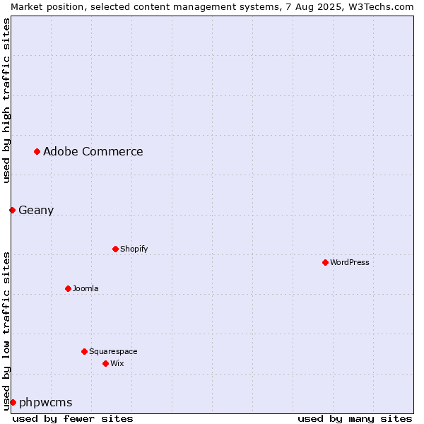 Market position of Adobe Commerce vs. phpwcms vs. Geany